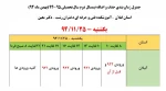 جدول زمان بندی حذف و اضافه نیمسال دوم سال تحصیلی 95-94 ( بهمن ماه 94) 2