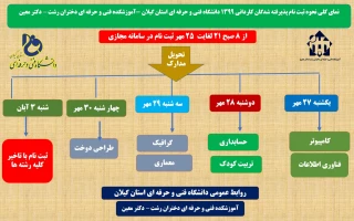 زمان بندی تحویل مدارک