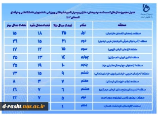 جدول نهایی مقام های مناطق ورزشی دهگانه بر اساس رده بندی  لکسیوگرافیک (مرغوبیت مدال)